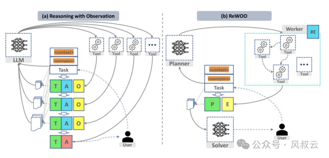 AI大模型实战篇：AI Agent设计模式 - REWOO