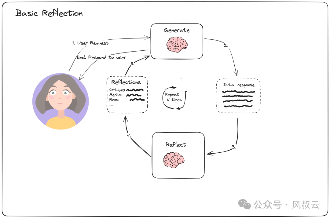AI大模型实战篇：Basic Reflection，AI Agent的左右互搏之术