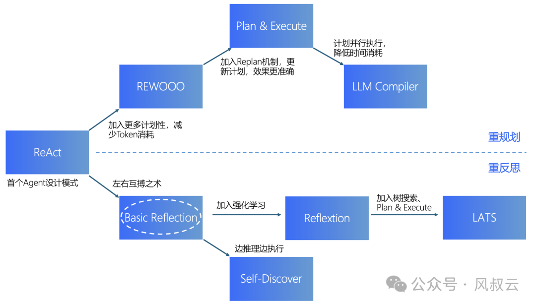 AI大模型实战篇：Basic Reflection，AI Agent的左右互搏之术
