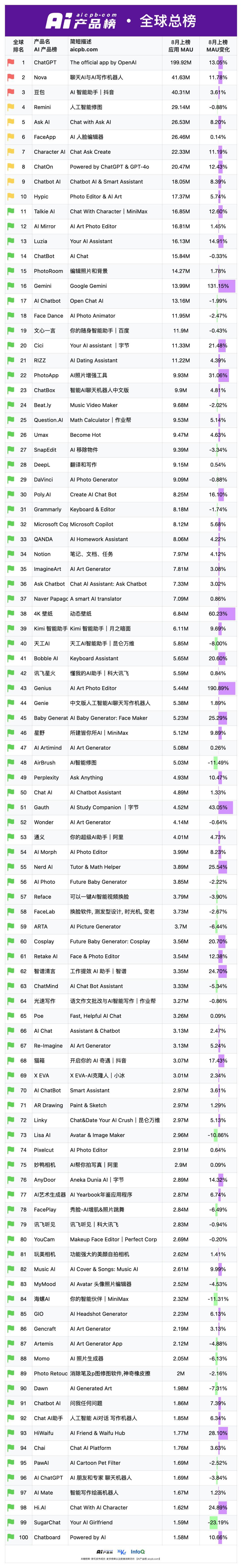 AI产品榜·APP全球总榜